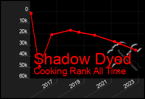 Total Graph of Shadow Dyed