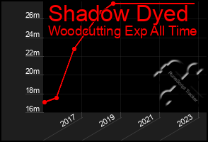 Total Graph of Shadow Dyed