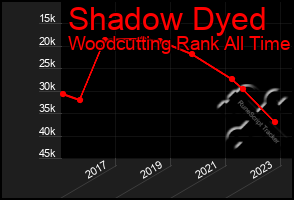 Total Graph of Shadow Dyed