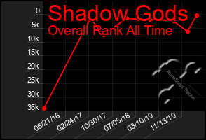 Total Graph of Shadow Gods