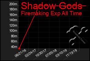 Total Graph of Shadow Gods