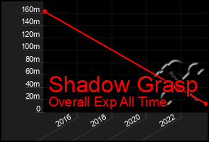 Total Graph of Shadow Grasp