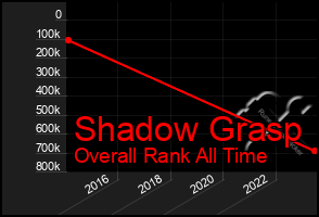 Total Graph of Shadow Grasp