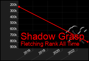 Total Graph of Shadow Grasp