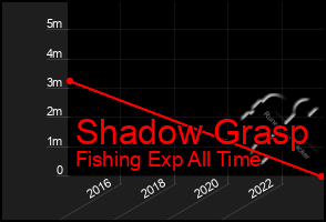 Total Graph of Shadow Grasp