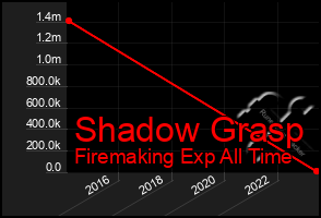 Total Graph of Shadow Grasp