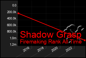 Total Graph of Shadow Grasp