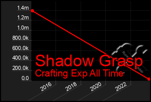 Total Graph of Shadow Grasp