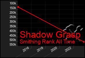 Total Graph of Shadow Grasp