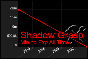 Total Graph of Shadow Grasp