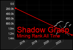 Total Graph of Shadow Grasp