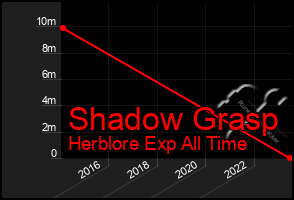 Total Graph of Shadow Grasp