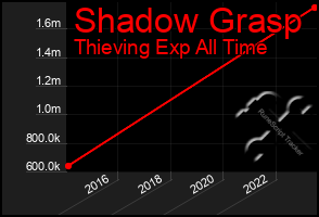 Total Graph of Shadow Grasp