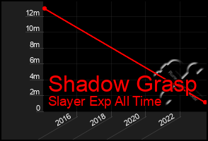 Total Graph of Shadow Grasp