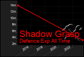 Total Graph of Shadow Grasp