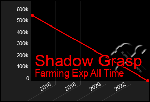 Total Graph of Shadow Grasp