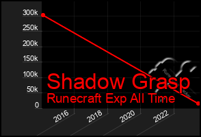 Total Graph of Shadow Grasp