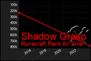 Total Graph of Shadow Grasp