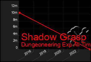 Total Graph of Shadow Grasp