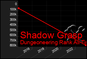 Total Graph of Shadow Grasp