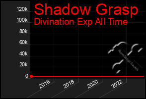 Total Graph of Shadow Grasp