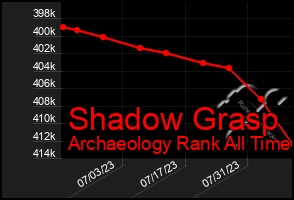 Total Graph of Shadow Grasp