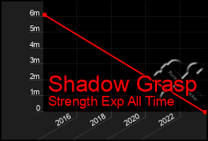 Total Graph of Shadow Grasp