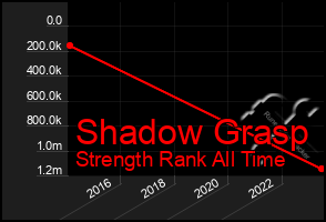 Total Graph of Shadow Grasp