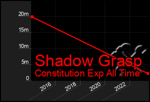 Total Graph of Shadow Grasp