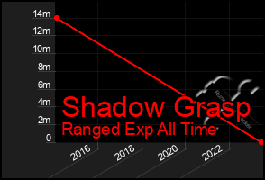 Total Graph of Shadow Grasp