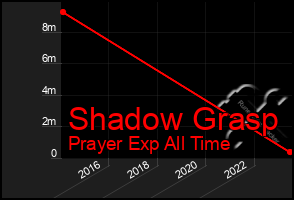 Total Graph of Shadow Grasp