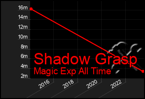 Total Graph of Shadow Grasp