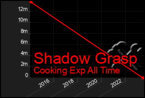 Total Graph of Shadow Grasp