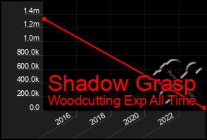 Total Graph of Shadow Grasp