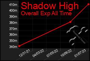 Total Graph of Shadow High