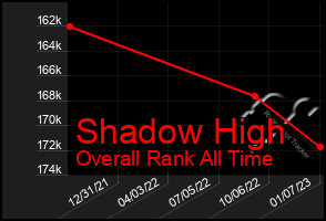 Total Graph of Shadow High