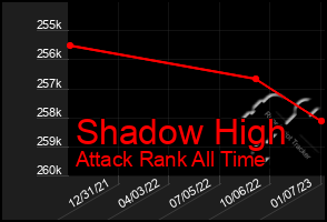 Total Graph of Shadow High