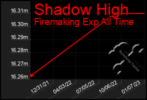 Total Graph of Shadow High