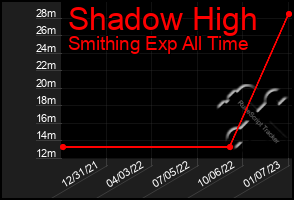 Total Graph of Shadow High