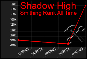 Total Graph of Shadow High