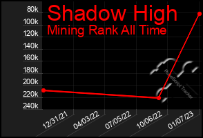 Total Graph of Shadow High