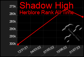 Total Graph of Shadow High