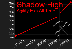 Total Graph of Shadow High