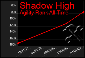 Total Graph of Shadow High