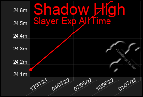 Total Graph of Shadow High