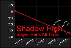 Total Graph of Shadow High