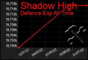 Total Graph of Shadow High