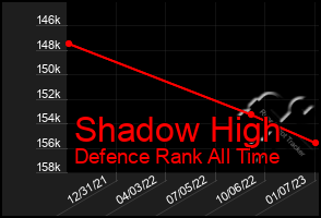 Total Graph of Shadow High