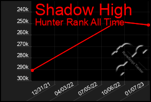 Total Graph of Shadow High