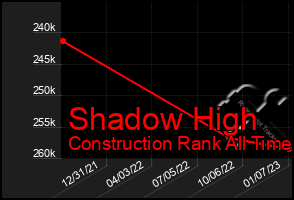 Total Graph of Shadow High